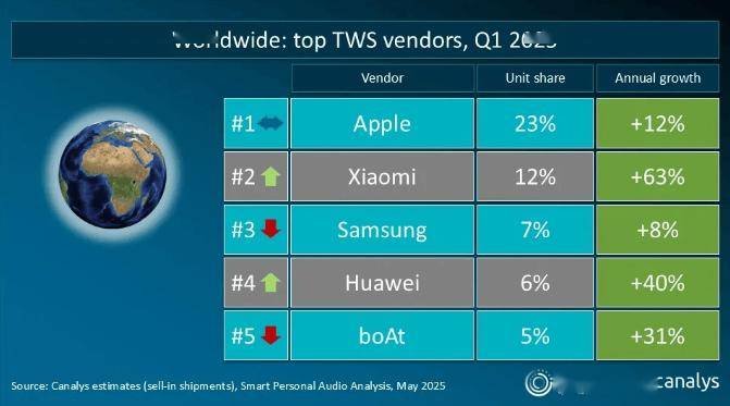 5Q1 中国大陆市场 TWS 耳机出货量z6尊龙网站Canalys 公布 202(图1)