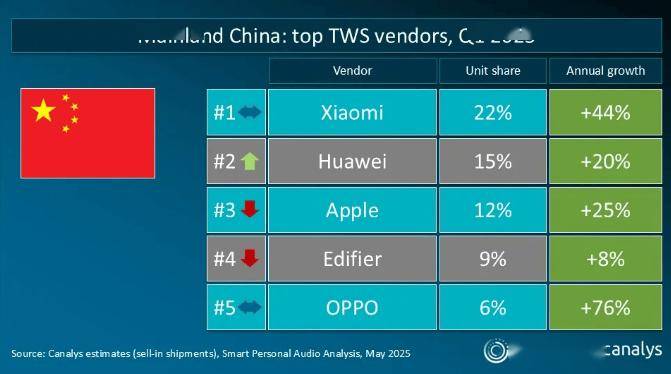 5Q1 中国大陆市场 TWS 耳机出货量z6尊龙网站Canalys 公布 202(图2)